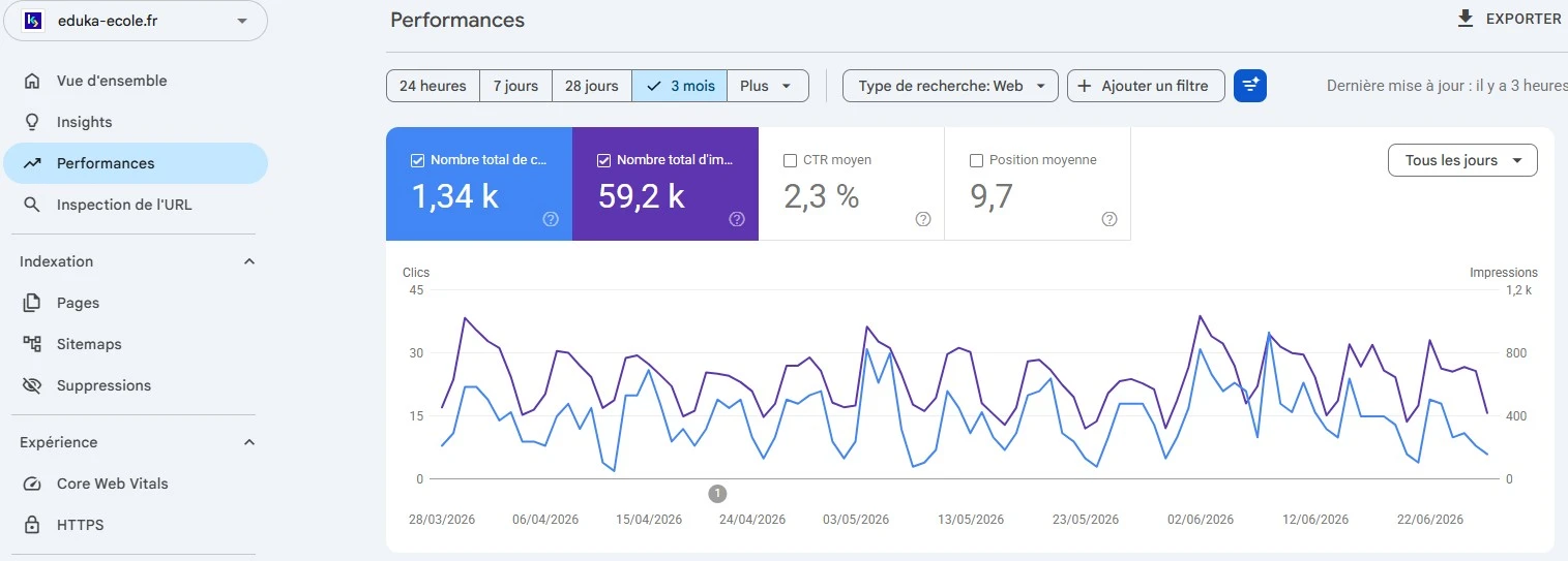 Progression des clics et impressions sur Google Search Console — Eduka