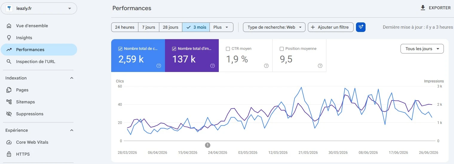 Progression des clics et impressions sur Google Search Console — Leazly